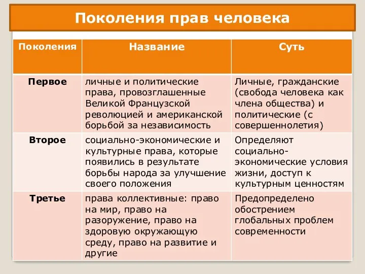 Поколения прав человека