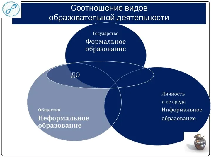 Соотношение видов образовательной деятельности