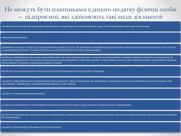 Не можуть бути платниками єдиного податку фізичні особи — підприємці, які здійснюють такі види діяльності: