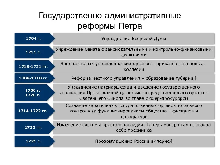 Государственно-административные реформы Петра Упразднение Боярской Думы Учреждение Сената с законодательными