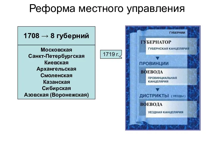 Реформа местного управления 1708 → 8 губерний Московская Санкт-Петербургская Киевская