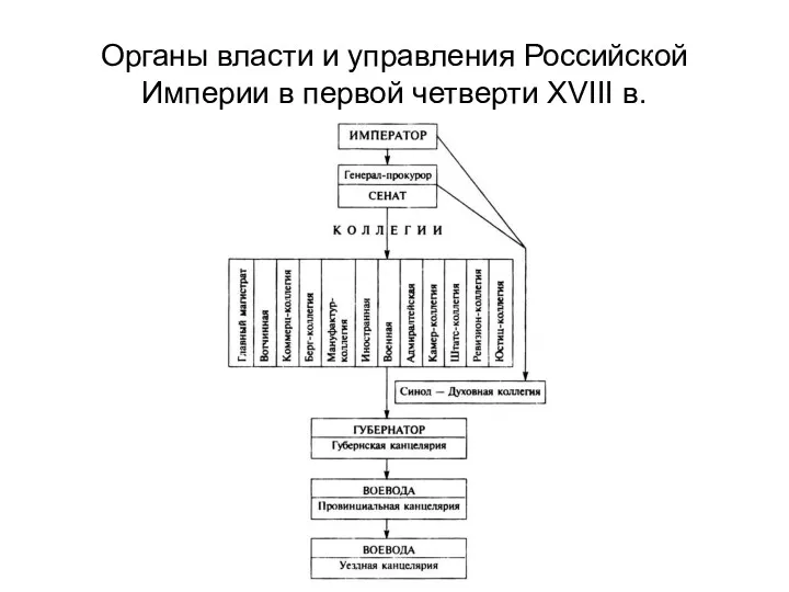 Органы власти и управления Российской Империи в первой четверти XVIII в.