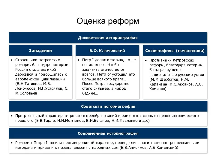 Оценка реформ Западники Сторонники петровских реформ, благодаря которым Россия стала