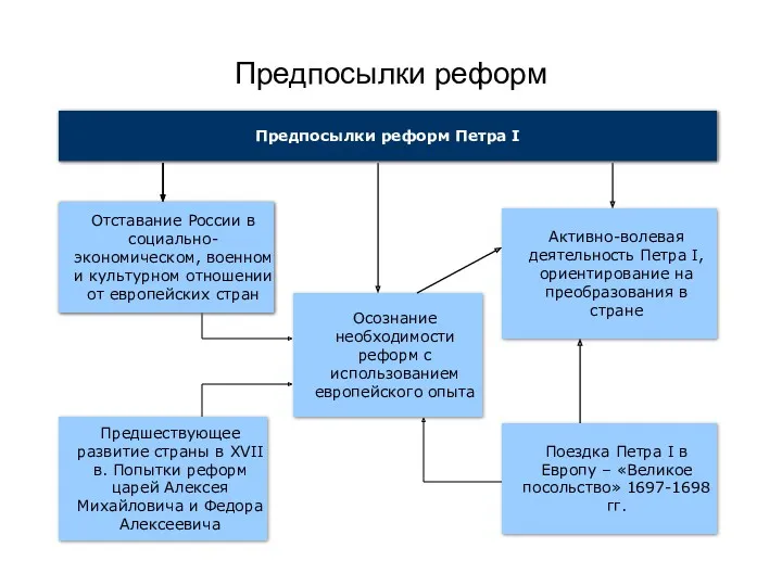 Предпосылки реформ Предпосылки реформ Петра I Отставание России в социально-экономическом,