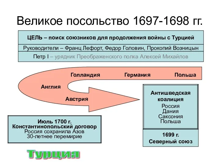 Великое посольство 1697-1698 гг. ЦЕЛЬ – поиск союзников для продолжения