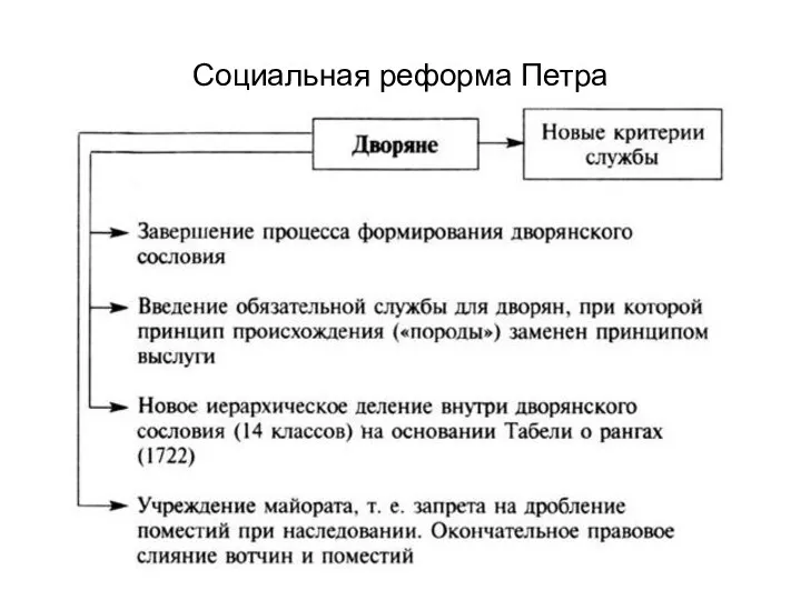 Социальная реформа Петра