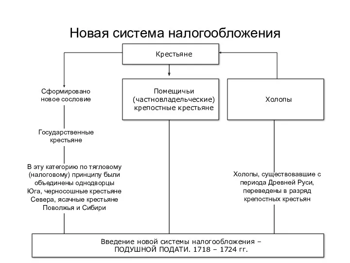 Новая система налогообложения Помещичьи (частновладельческие) крепостные крестьяне Холопы Крестьяне Сформировано