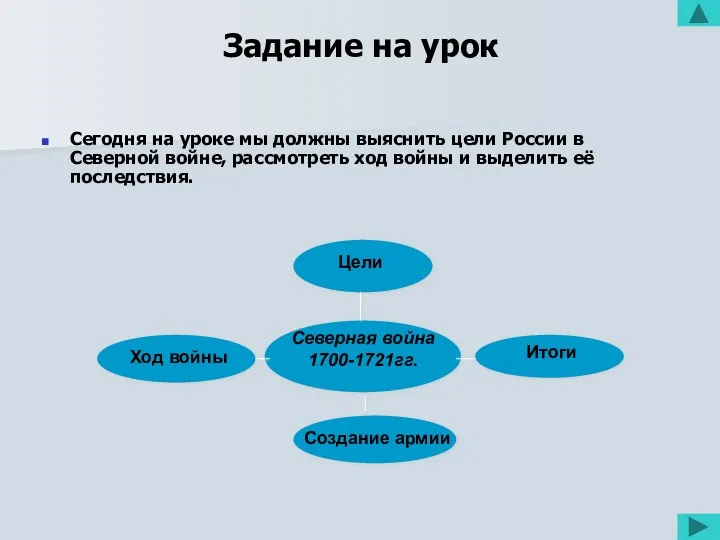 Задание на урок Сегодня на уроке мы должны выяснить цели