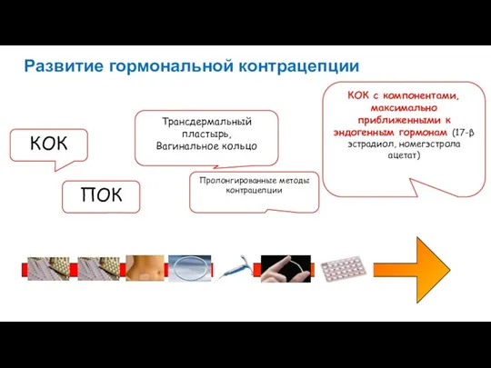 КОК ПОК Трансдермальный пластырь, Вагинальное кольцо Пролонгированные методы контрацепции Развитие