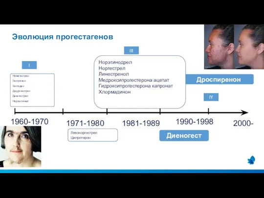 Эволюция прогестагенов Номегестрол Гестринон Гестоден Дидрогестрон Дезогестрел Норгестимат Дроспиренон Норэтинодрел