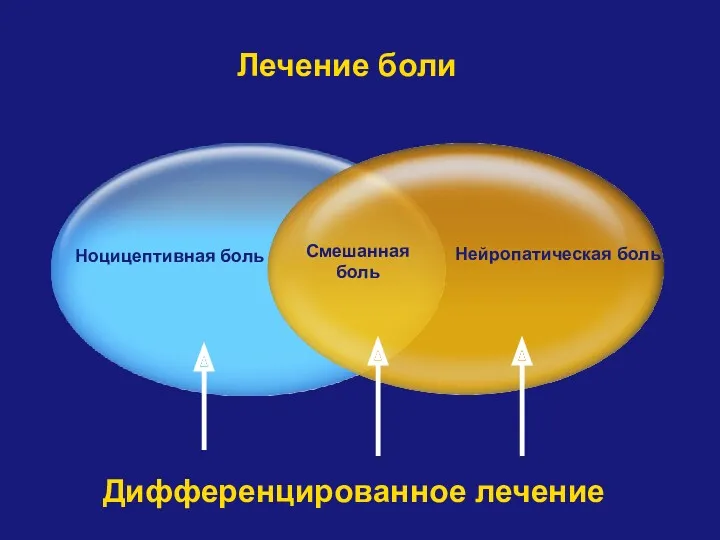 Лечение боли Смешанная боль Нейропатическая боль Ноцицептивная боль Дифференцированное лечение