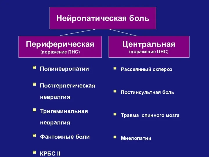 Нейропатическая боль Полиневропатии Постгерпетическая невралгия Тригеминальная невралгия Фантомные боли КРБС II Мононевропатии Плексопатии