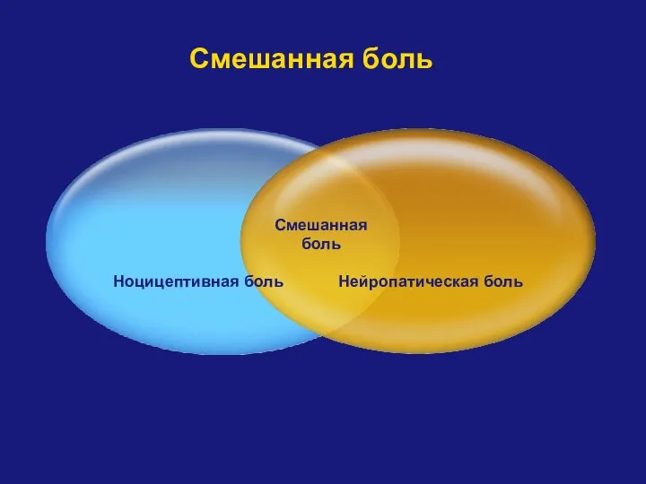 Смешанная боль Смешанная боль Нейропатическая боль Ноцицептивная боль