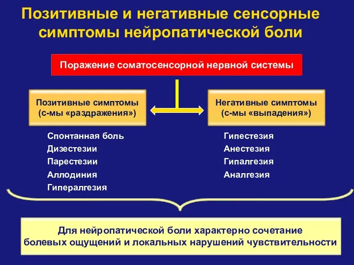 Позитивные и негативные сенсорные симптомы нейропатической боли Аллодиния Гипералгезия Спонтанная