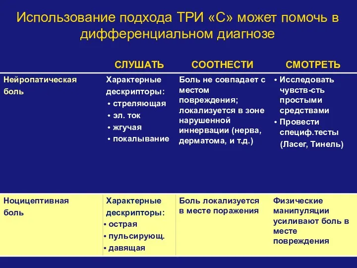 Использование подхода ТРИ «С» может помочь в дифференциальном диагнозе