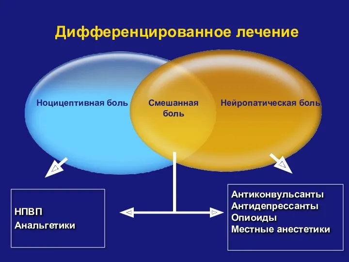 Дифференцированное лечение Смешанная боль Нейропатическая боль Ноцицептивная боль Антиконвульсанты Антидепрессанты Опиоиды Местные анестетики НПВП Анальгетики