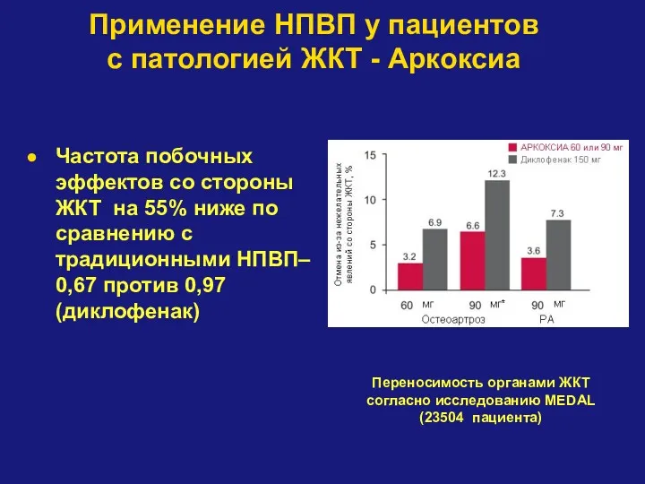 Применение НПВП у пациентов с патологией ЖКТ - Аркоксиа Частота