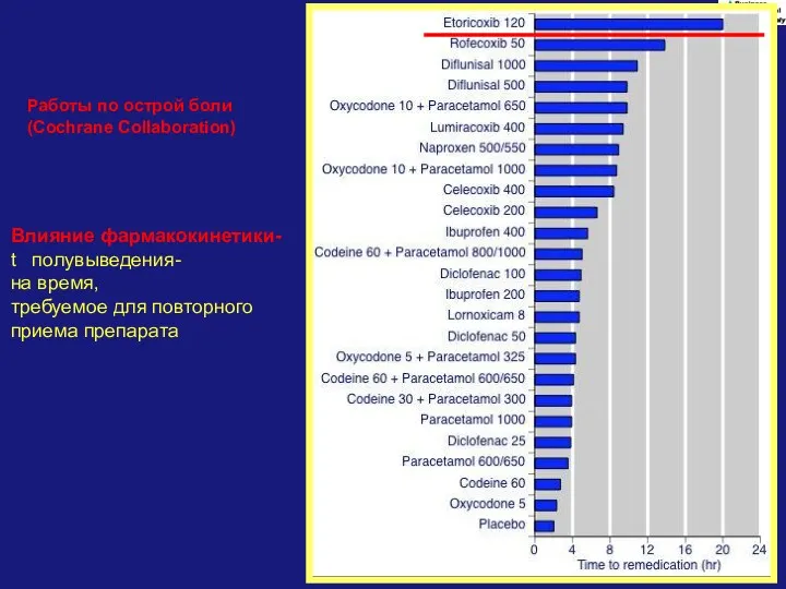 Работы по острой боли (Cochrane Collaboration) Влияние фармакокинетики- t полувыведения-