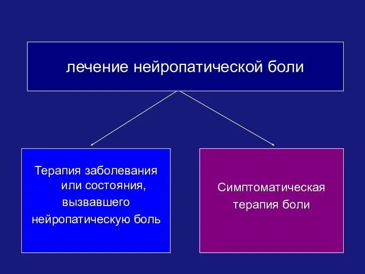 лечение нейропатической боли Симптоматическая терапия боли Терапия заболевания или состояния, вызвавшего нейропатическую боль