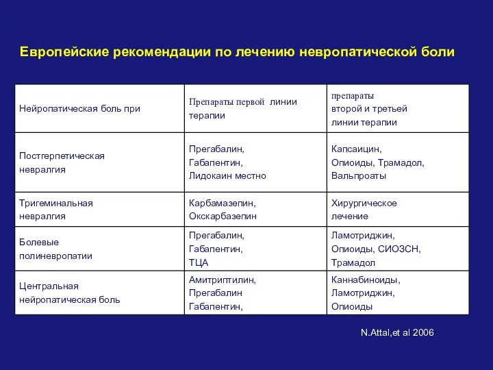 Европейские рекомендации по лечению невропатической боли N.Attal,et al 2006