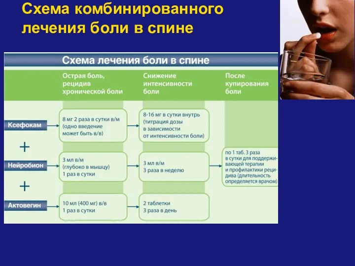 Схема комбинированного лечения боли в спине