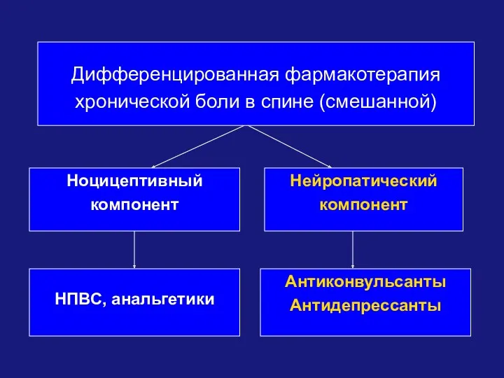 Дифференцированная фармакотерапия хронической боли в спине (смешанной) Нейропатический компонент Ноцицептивный компонент НПВС, анальгетики Антиконвульсанты Антидепрессанты