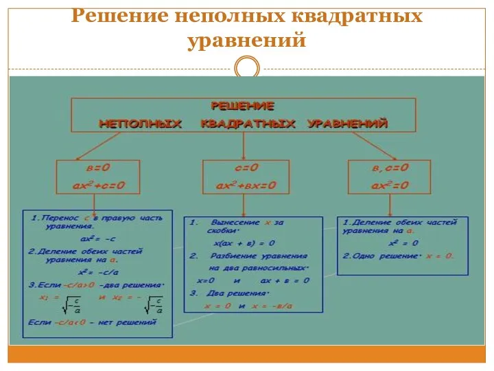 Решение неполных квадратных уравнений