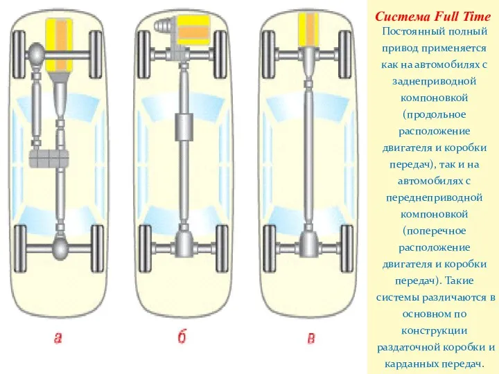 Постоянный полный привод применяется как на автомобилях с заднеприводной компоновкой