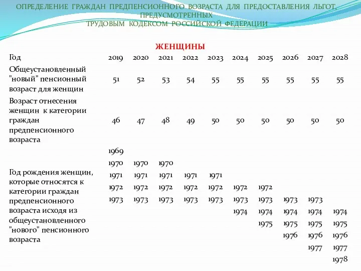 ОПРЕДЕЛЕНИЕ ГРАЖДАН ПРЕДПЕНСИОННОГО ВОЗРАСТА ДЛЯ ПРЕДОСТАВЛЕНИЯ ЛЬГОТ, ПРЕДУСМОТРЕННЫХ ТРУДОВЫМ КОДЕКСОМ РОССИЙСКОЙ ФЕДЕРАЦИИ