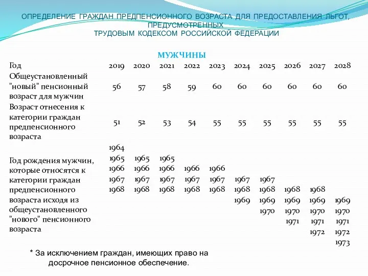 ОПРЕДЕЛЕНИЕ ГРАЖДАН ПРЕДПЕНСИОННОГО ВОЗРАСТА ДЛЯ ПРЕДОСТАВЛЕНИЯ ЛЬГОТ, ПРЕДУСМОТРЕННЫХ ТРУДОВЫМ КОДЕКСОМ РОССИЙСКОЙ ФЕДЕРАЦИИ