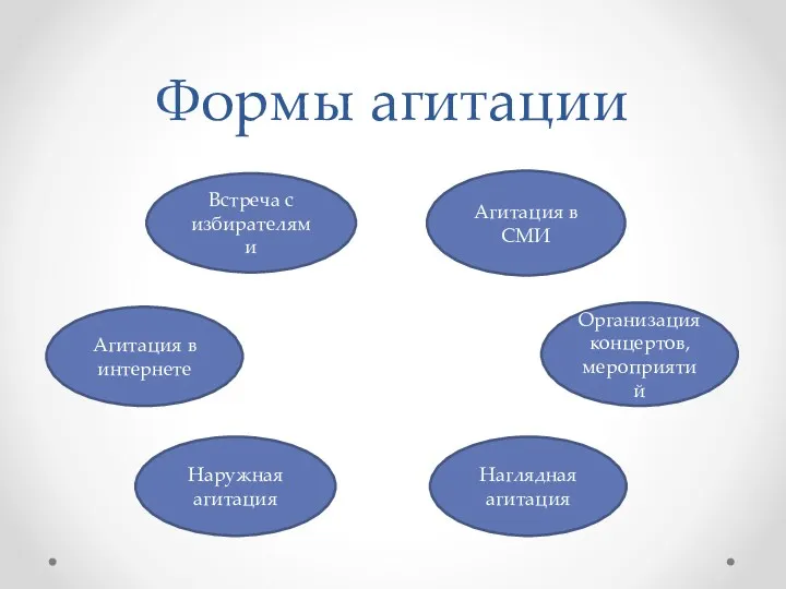 Формы агитации Встреча с избирателями Агитация в интернете Наружная агитация