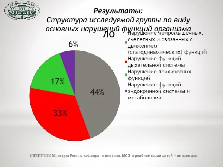 Результаты: Структура исследуемой группы по виду основных нарушений функций организма