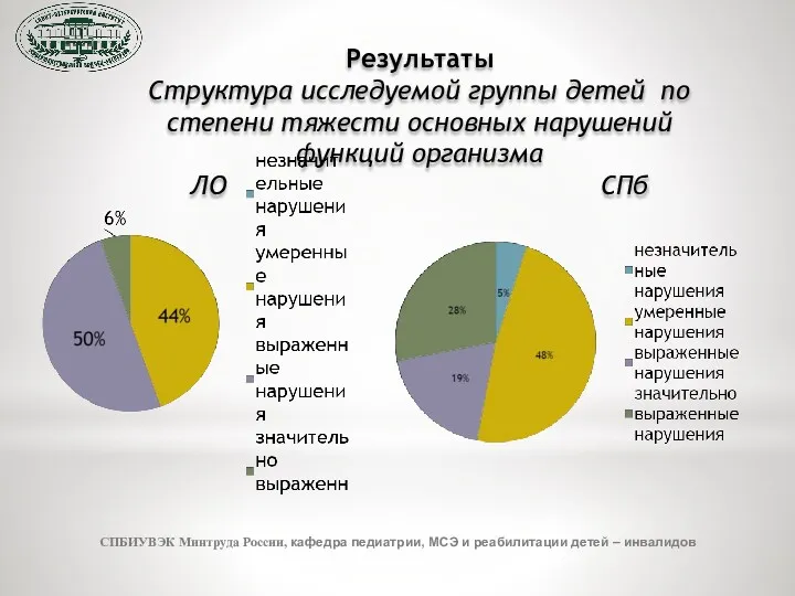 Результаты Структура исследуемой группы детей по степени тяжести основных нарушений