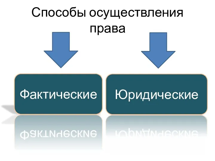 Способы осуществления права Фактические Юридические