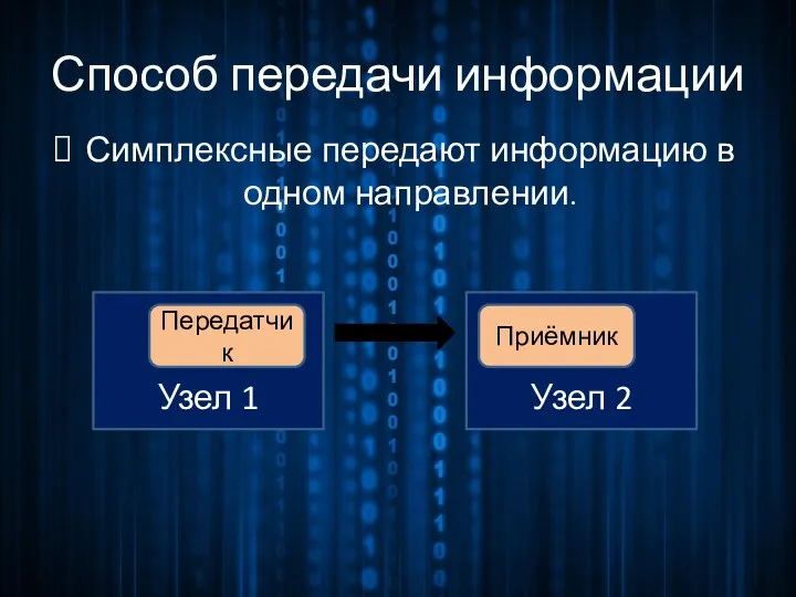 Способ передачи информации Симплексные передают информацию в одном направлении.