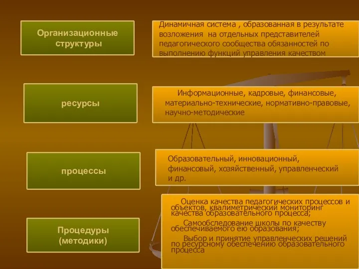 Организационные структуры ресурсы процессы Процедуры (методики) Динамичная система , образованная в результате возложения