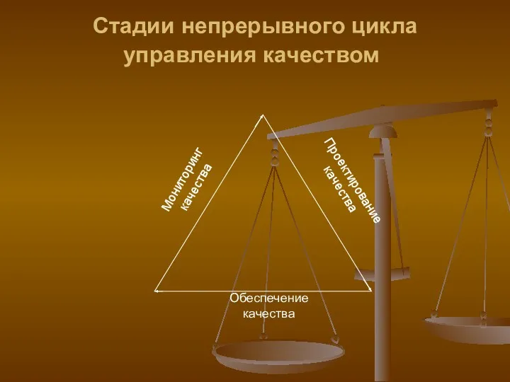 Мониторинг качества Проектирование качества Обеспечение качества Стадии непрерывного цикла управления качеством