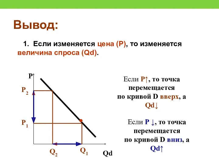 Вывод: 1. Если изменяется цена (Р), то изменяется величина спроса