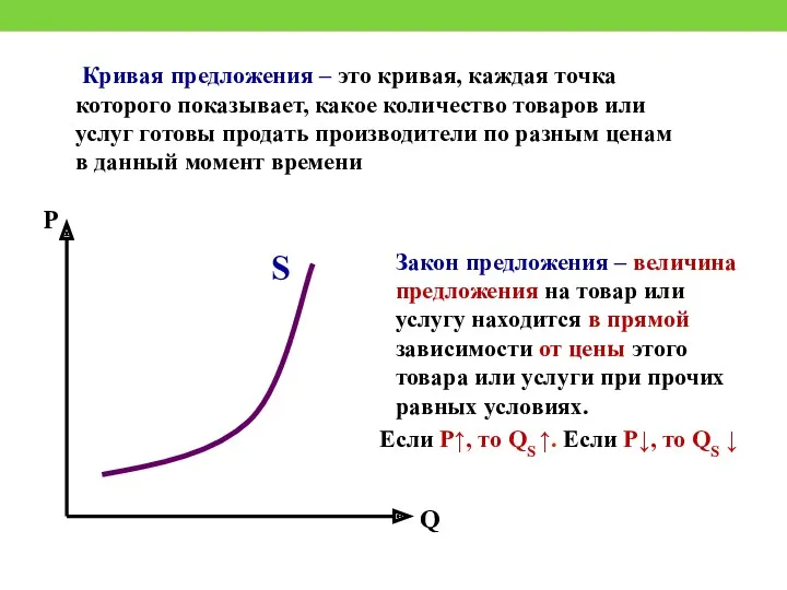 Кривая предложения – это кривая, каждая точка которого показывает, какое