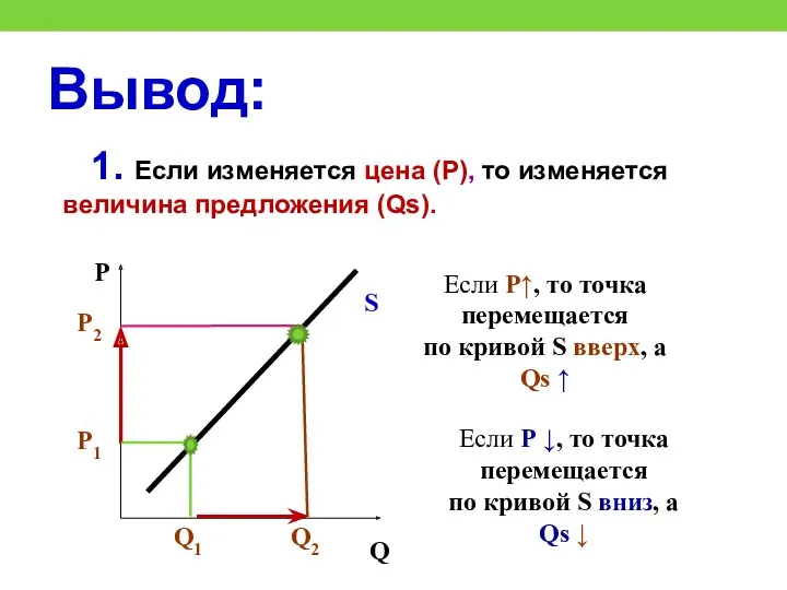 Вывод: 1. Если изменяется цена (Р), то изменяется величина предложения