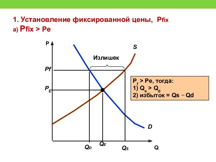 1. Установление фиксированной цены, Рfix а) Рfix > Pe Q