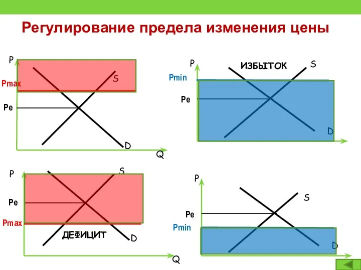 Регулирование предела изменения цены Р D Q S Р D