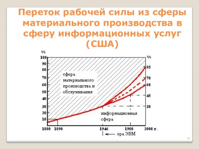 Переток рабочей силы из сферы материального производства в сферу информационных услуг (США)