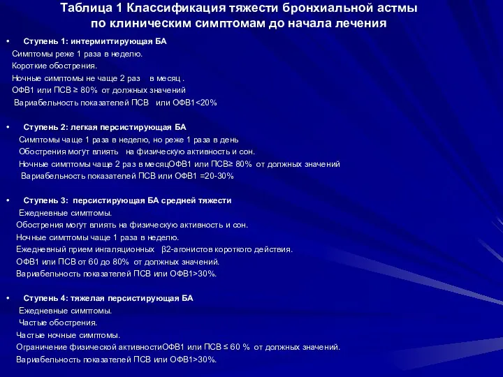 Таблица 1 Классификация тяжести бронхиальной астмы по клиническим симптомам до начала лечения Ступень