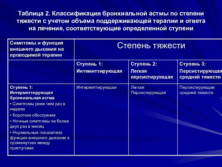 Таблица 2. Классификация бронхиальной астмы по степени тяжести с учетом объема поддерживающей терапии