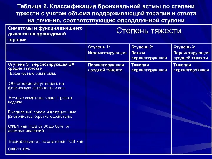 Таблица 2. Классификация бронхиальной астмы по степени тяжести с учетом объема поддерживающей терапии