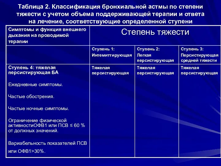 Таблица 2. Классификация бронхиальной астмы по степени тяжести с учетом объема поддерживающей терапии