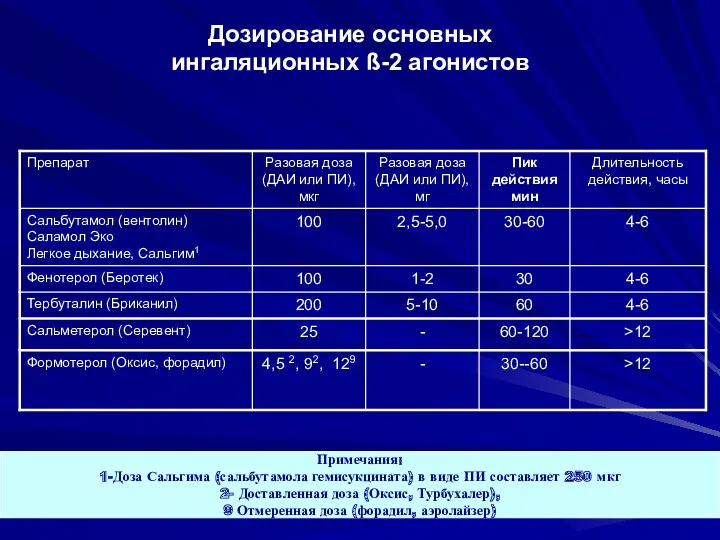 Дозирование основных ингаляционных ß-2 агонистов Примечания: 1-Доза Сальгима (сальбутамола гемисукцината) в виде ПИ