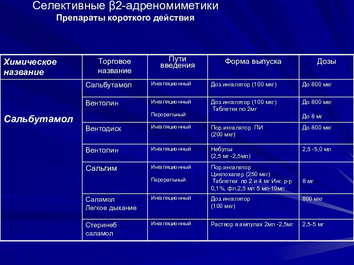 Селективные β2-адреномиметики Препараты короткого действия