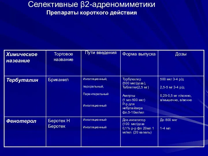 Селективные β2-адреномиметики Препараты короткого действия